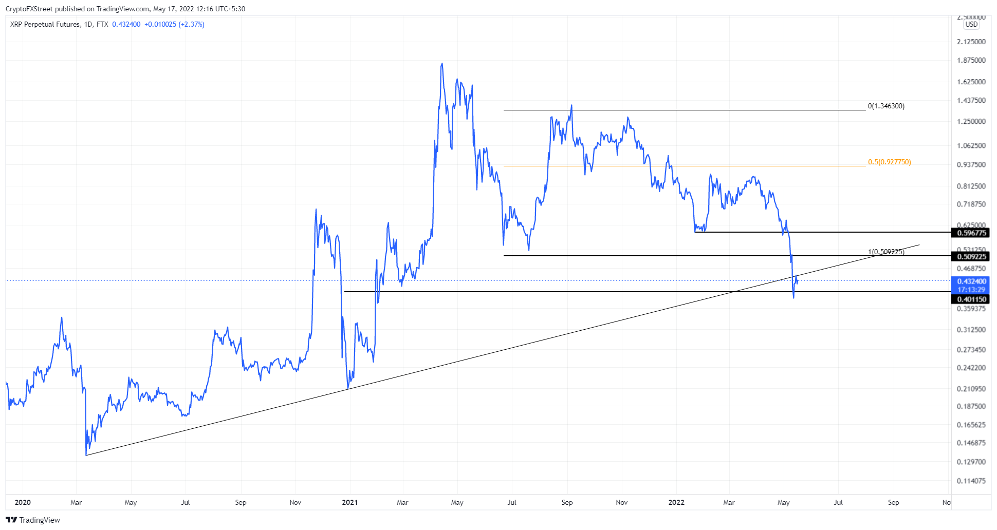 نمودار قیمت ریپل