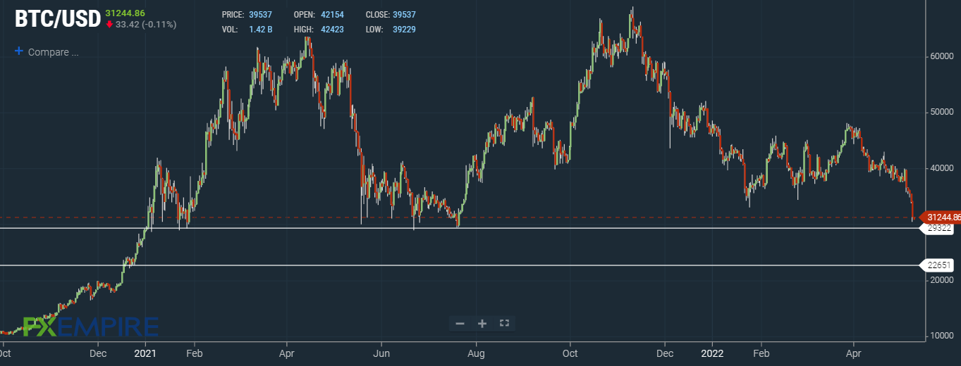 نمودار قیمت بیت کوین
