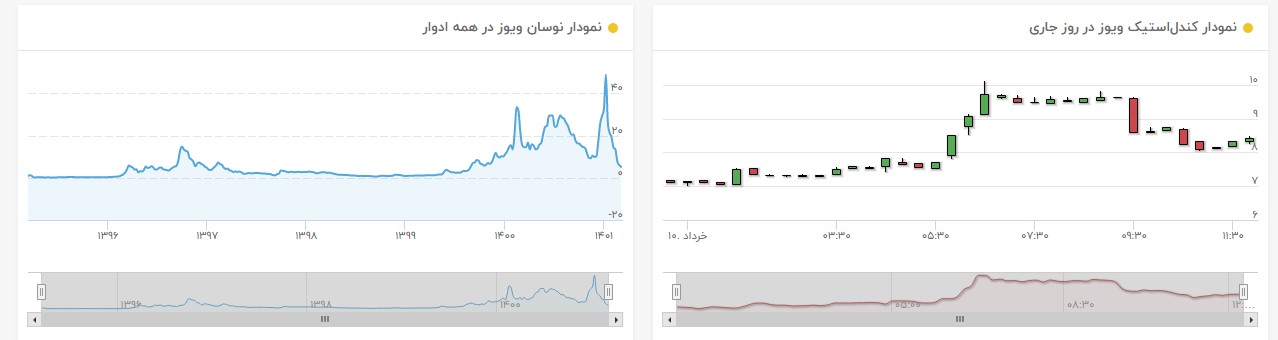 نمودار قیمت ویوز 