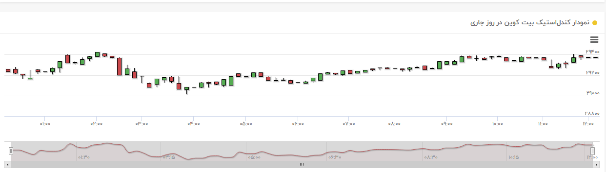 نمودار قیمت بیت کوین در 3 خرداد
