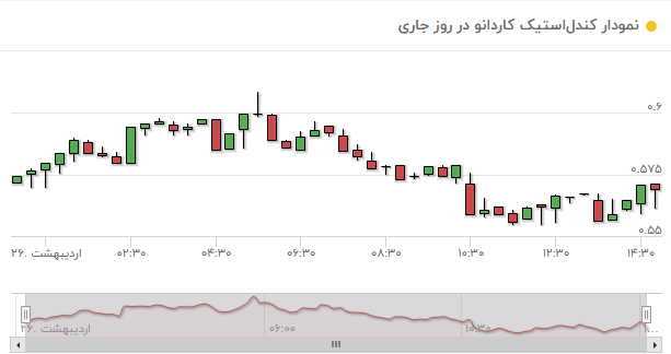 نمودار قیمت کاردانو