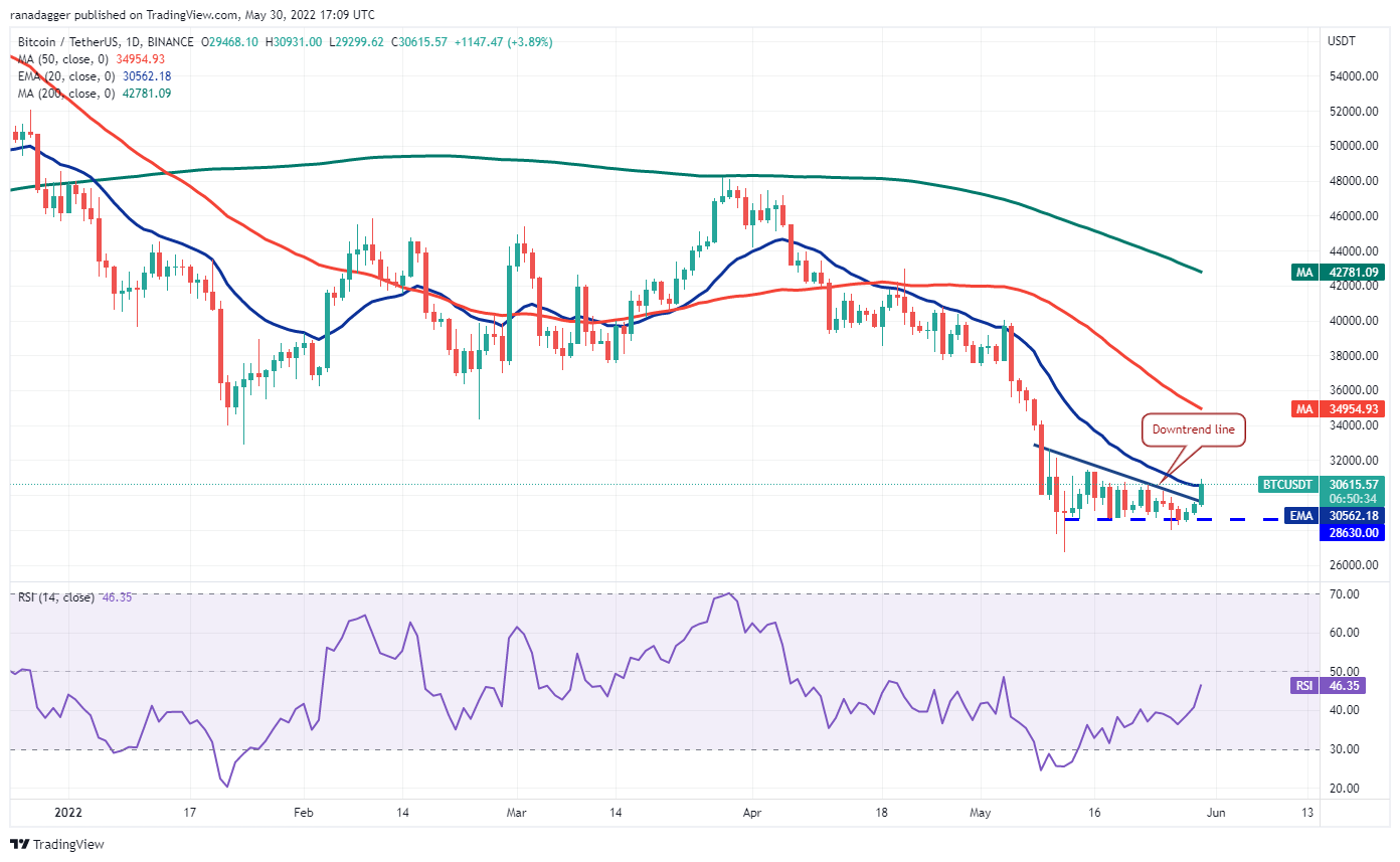 نمودار قیمت بیت کوین
