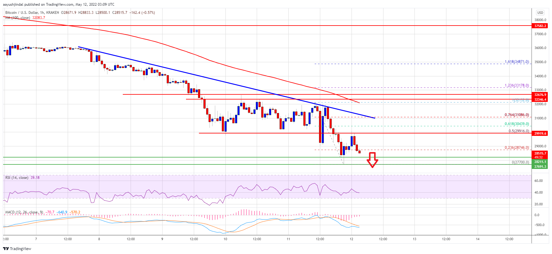 نمودار قیمت بیت‌کوین
