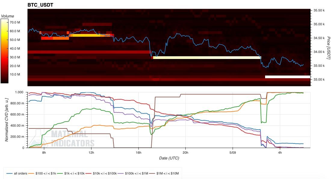 دادههای دفتر سفارش بیت کوین