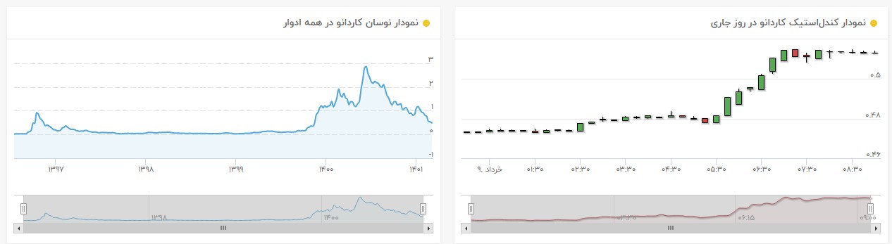 نمودار قیمت کاردانو