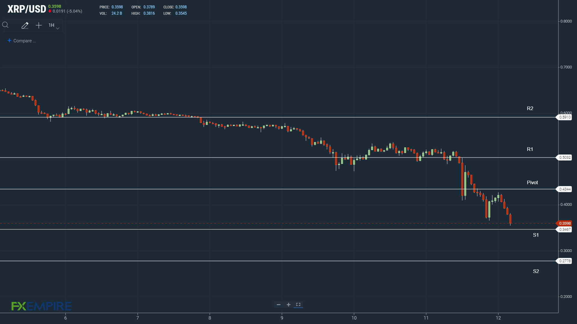 نمودار قیمت ریپل