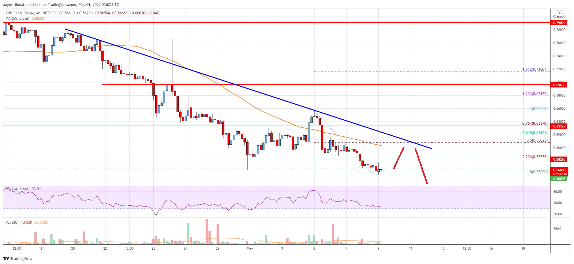 نمودار قیمت ریپل