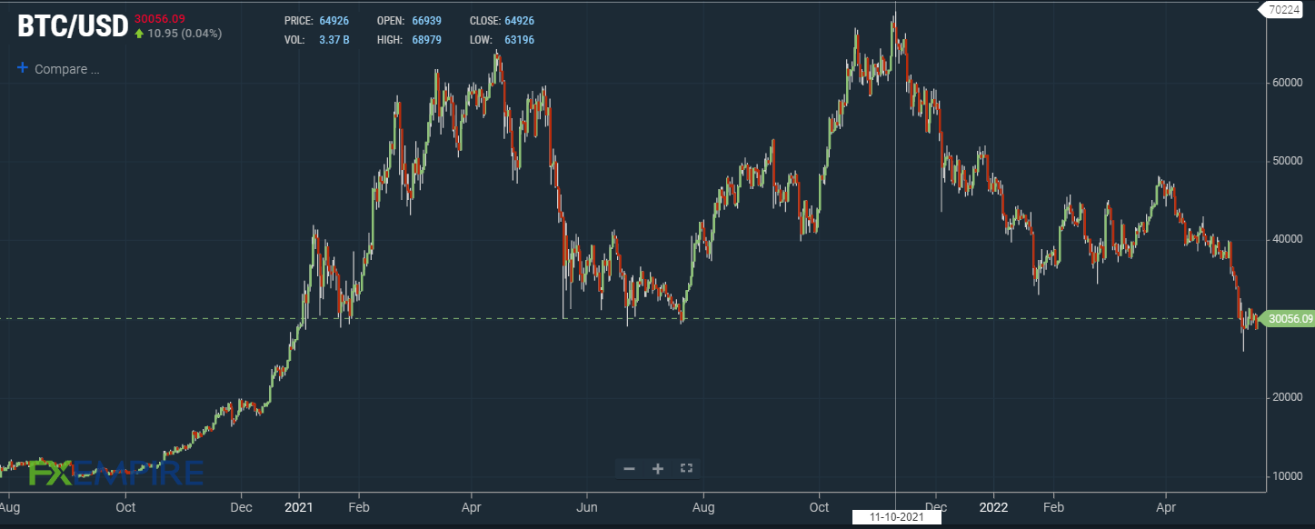 ATH بیتکوین