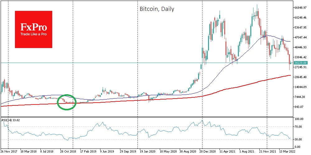 نمودار قیمت بیت کوین
