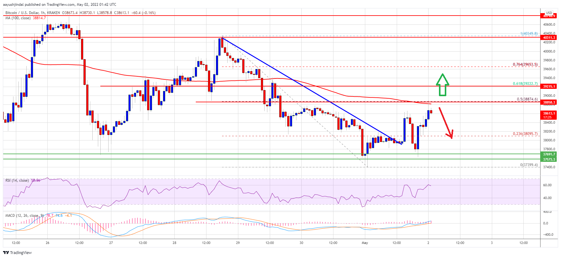 نمودار قیمت بیت کوین
