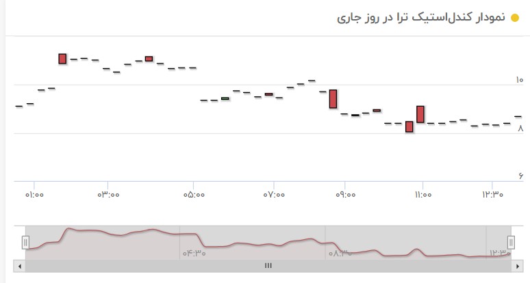 نمودار قیمت ترا لونا