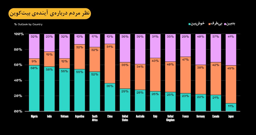 نظر مردم کشورها دربارهی آیندهی بیت کوین