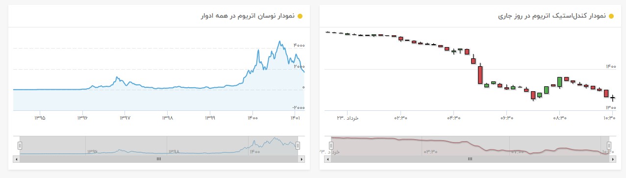 نمودار قیمت اتریوم