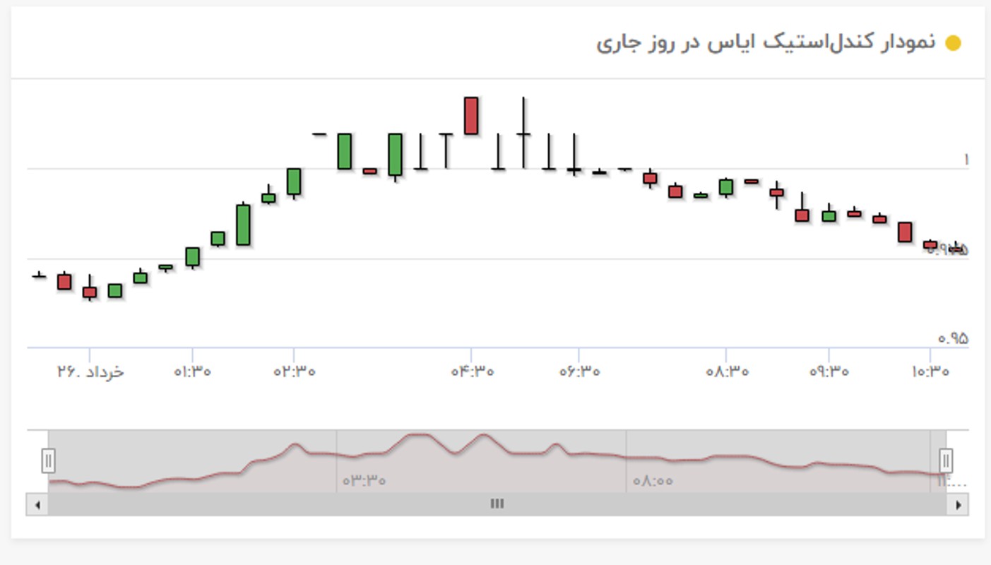 نمودار قیمت ایاس