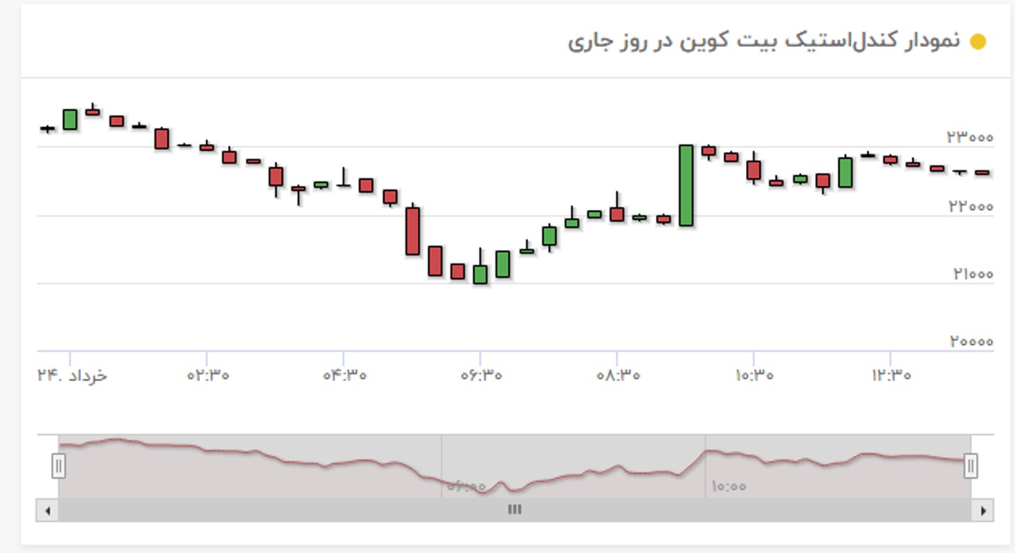 نمودار قیمت بیت کوین