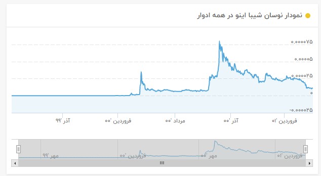 نمودار شیبا اینو