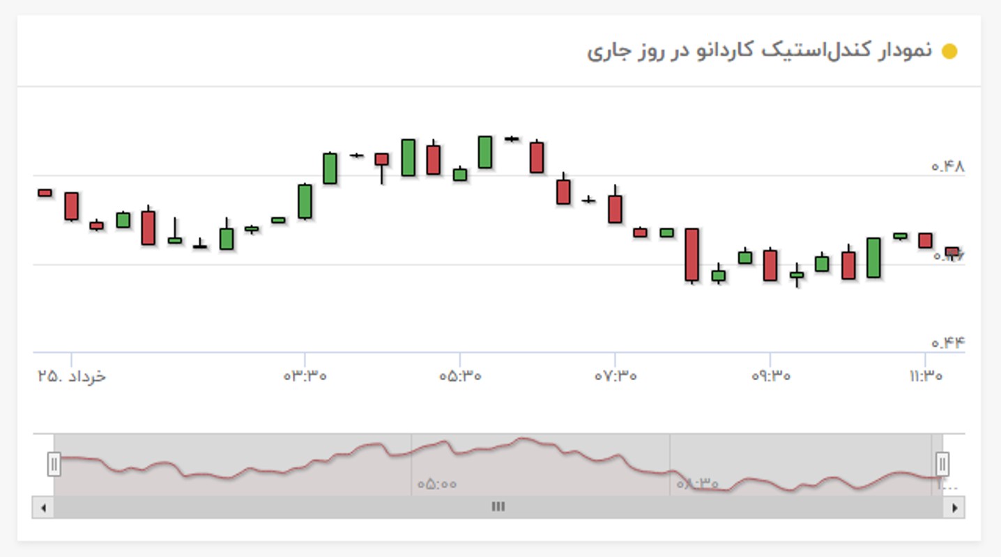 نمودار قیمت کاردانو