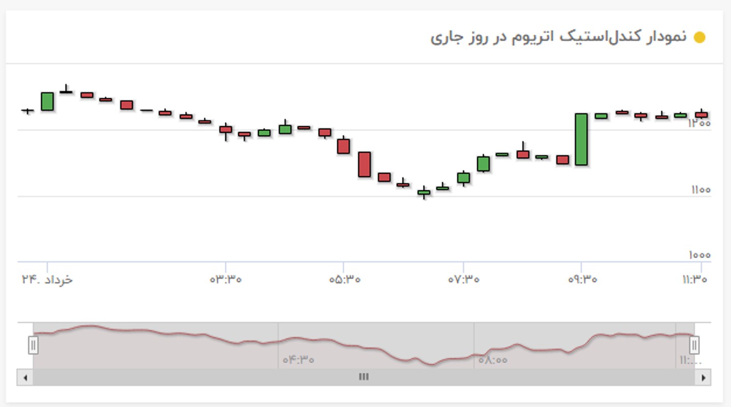 نمودار قیمت اتریوم