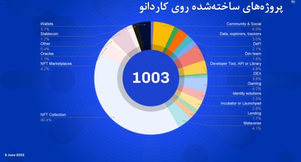 پروژههای ساختهشده روی کاردانو