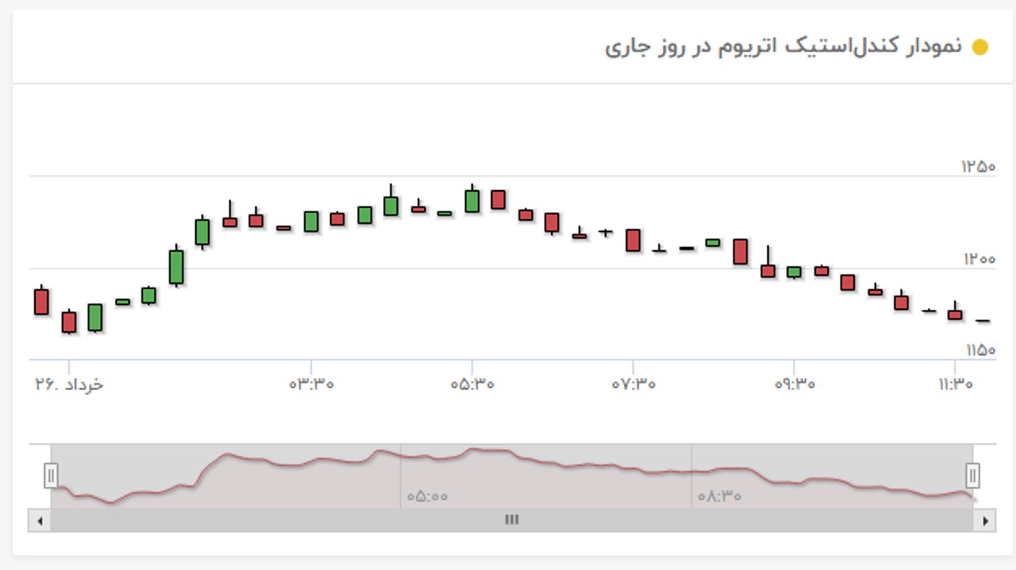 نمودار قیمت اتریوم