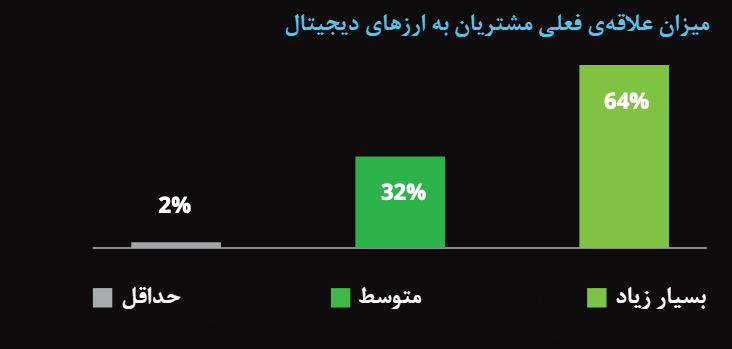 میزان علاقه‌ی مشتریان به ارزهای دیجیتال
