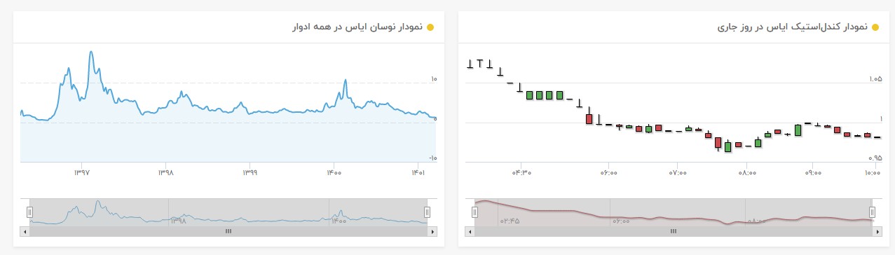 نمودار قیمت ایاس