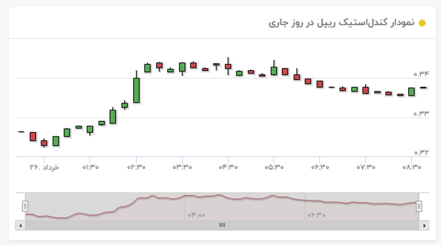 نمودار قیمت ریپل
