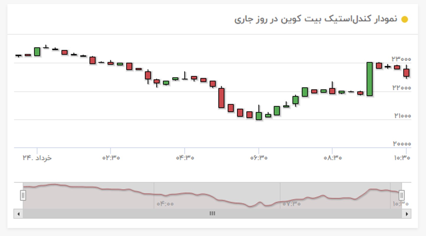 نمودار قیمت بیت کوین