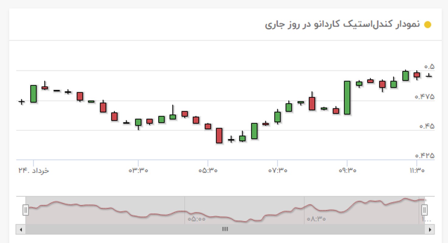 نمودار قیمت کاردانو