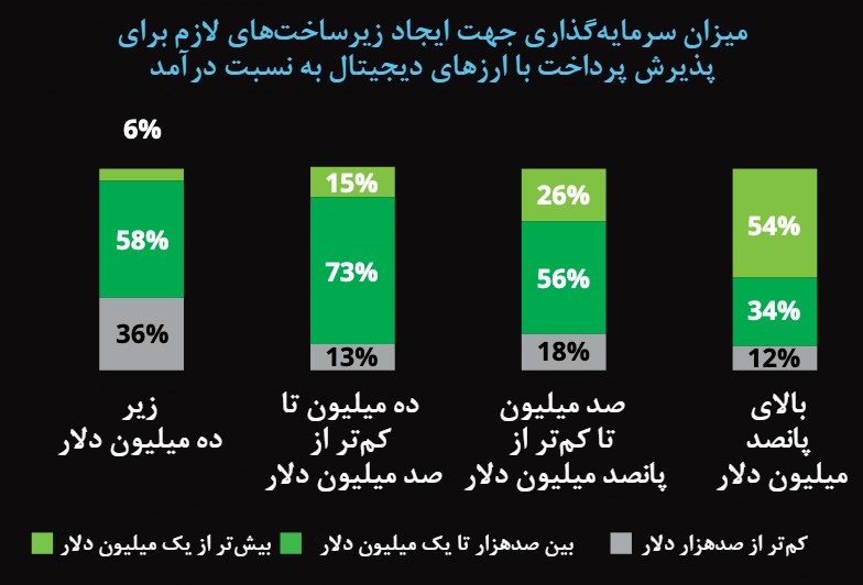 میزان سرمایه‌گذاری برای زیرساخت ارز دیجیتال