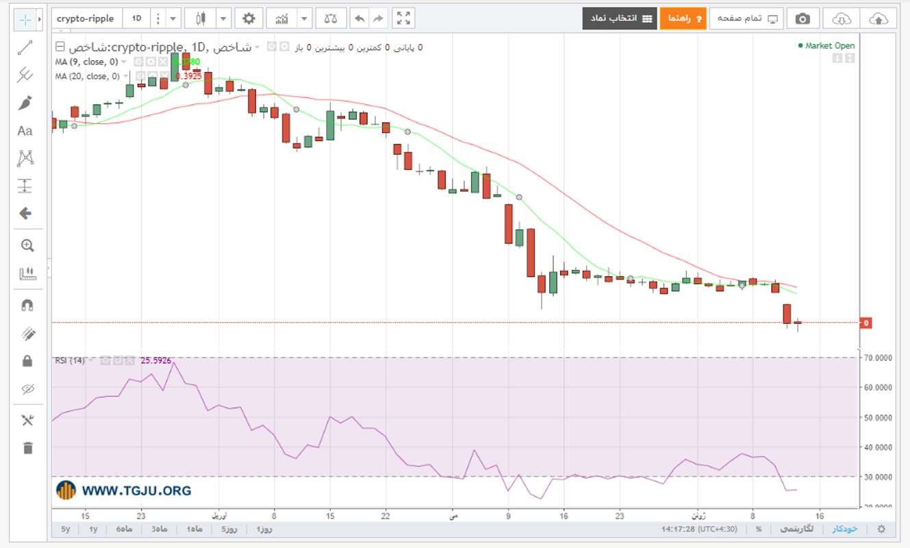 نمودار قیمت ریپل