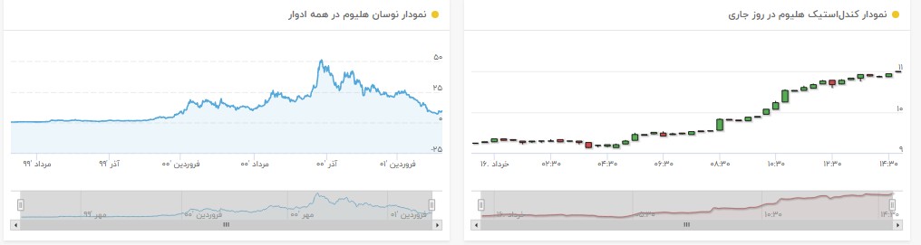 نمودار قیمت هلیوم