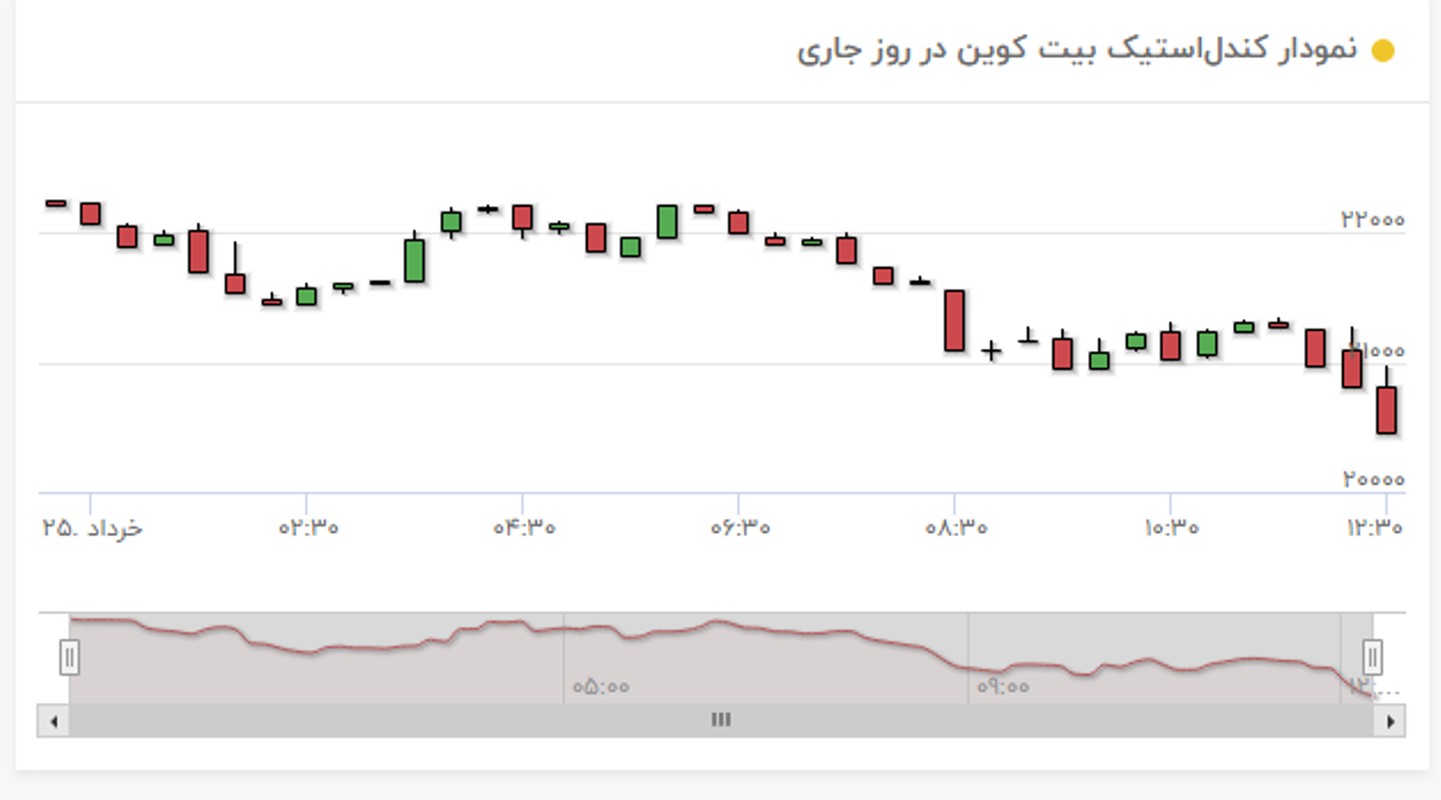 نمودار قیمت بیت کوین