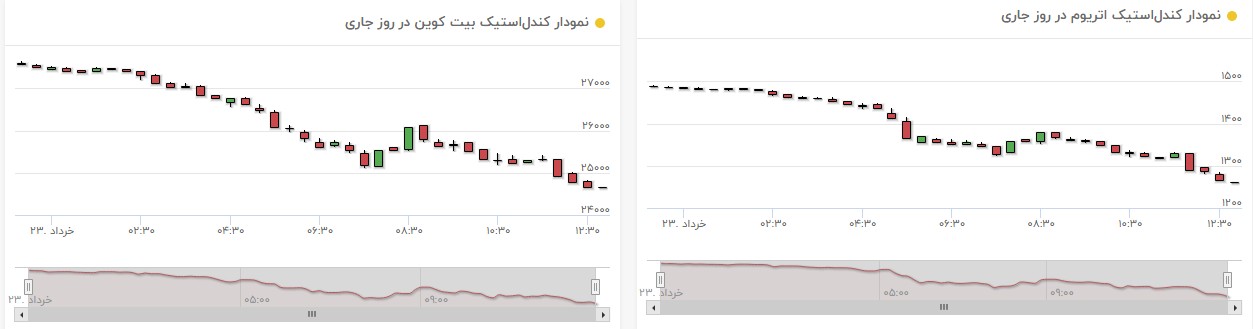 نمودار بیت کوین و اتریوم