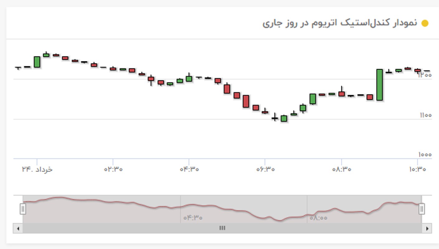 نمودار قیمت اتریوم