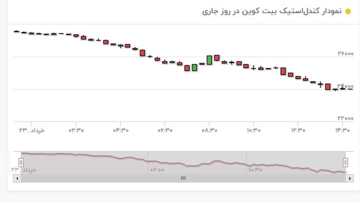 نمودار بیت کوین