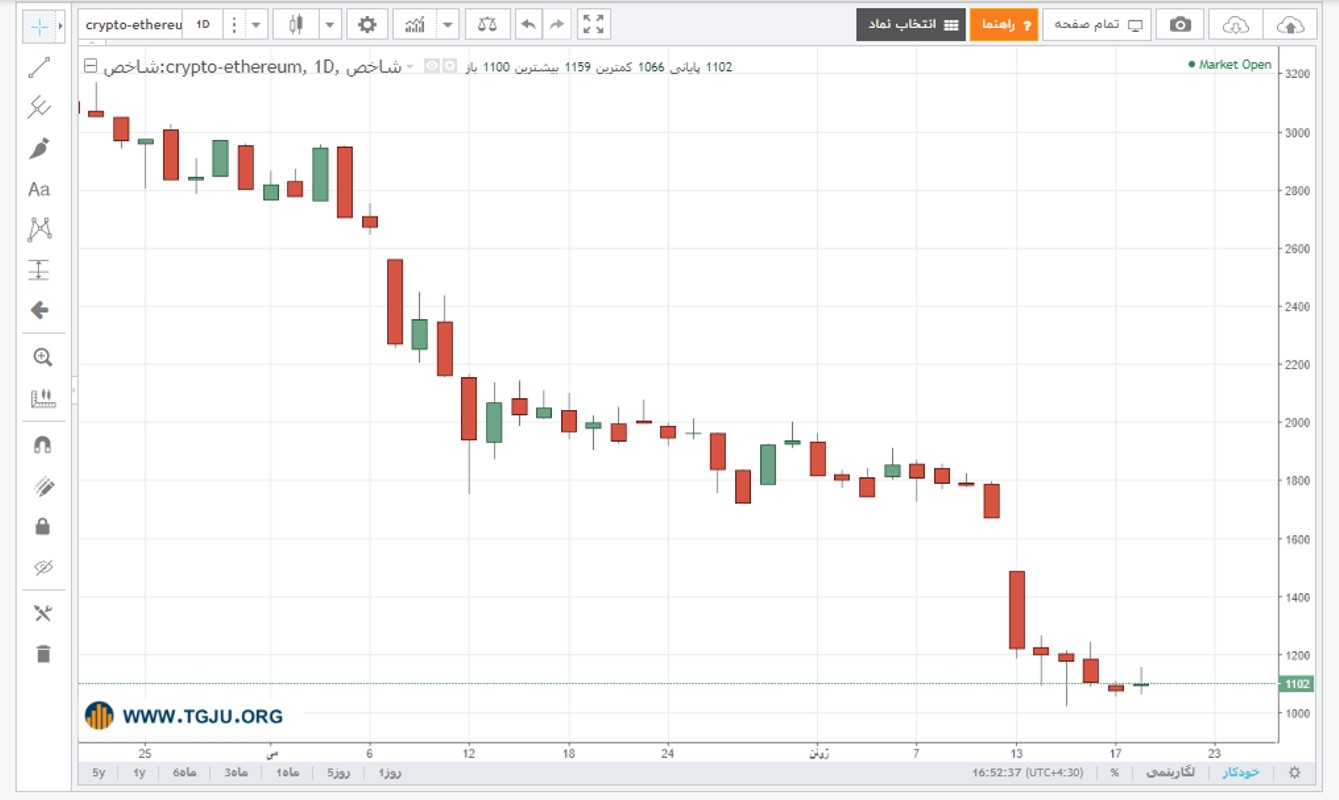 نمودار قیمت اتریوم
