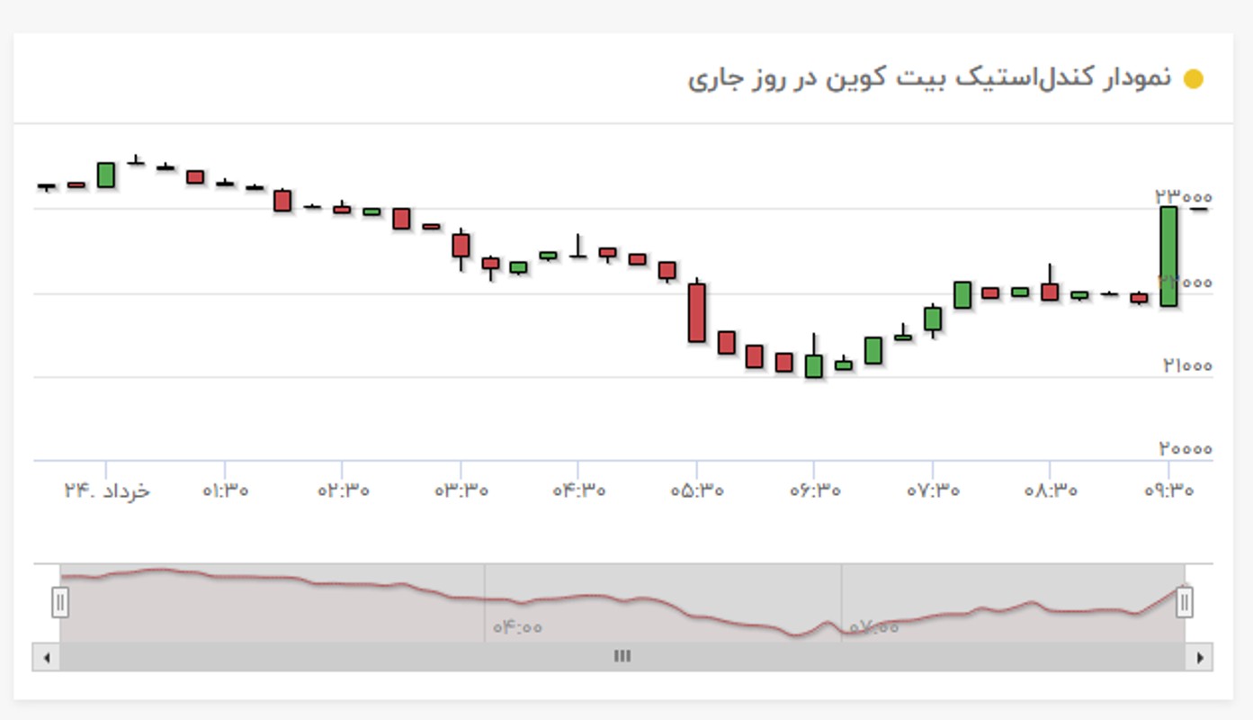 نمودار ساعتی بیت کوین