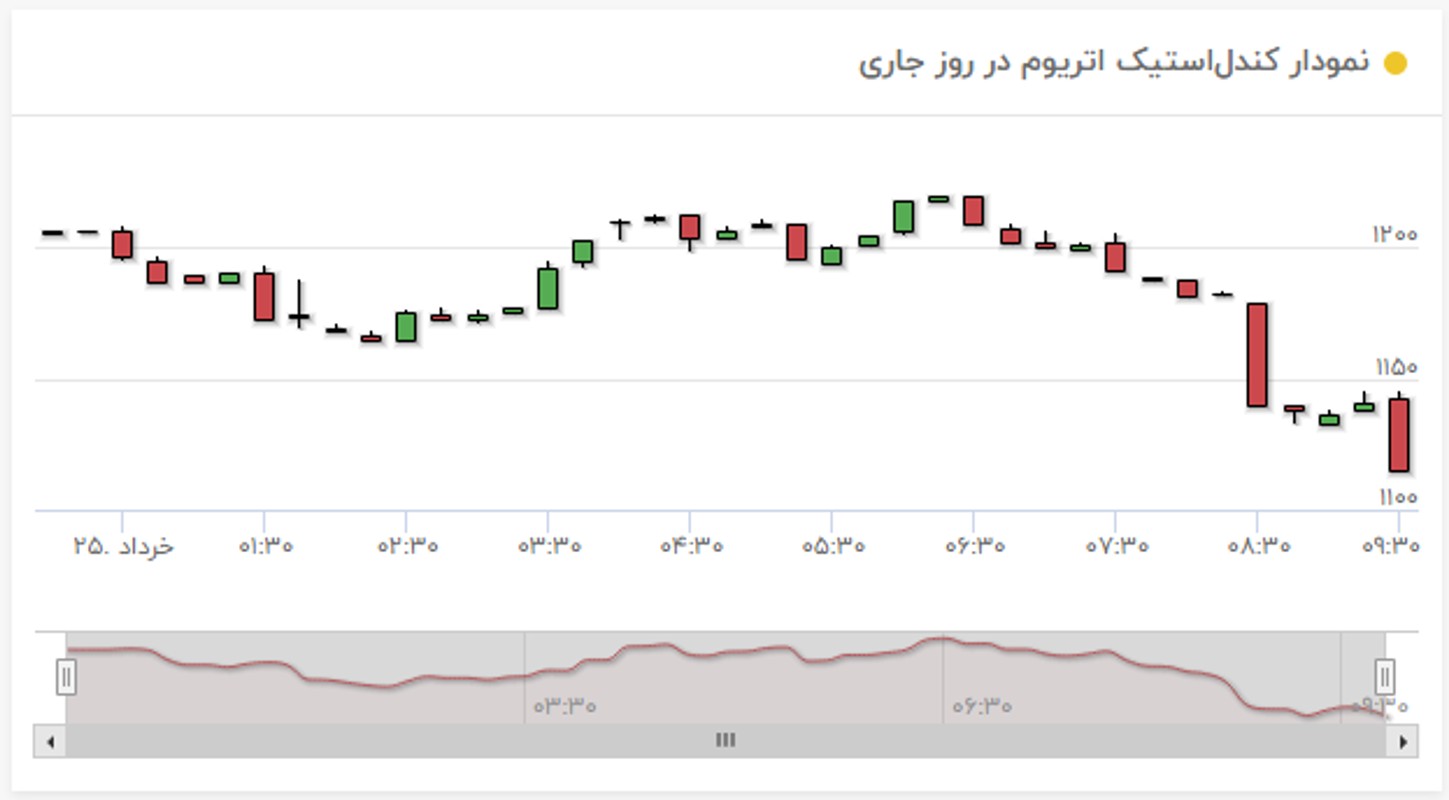 نمودار قیمت اتریوم