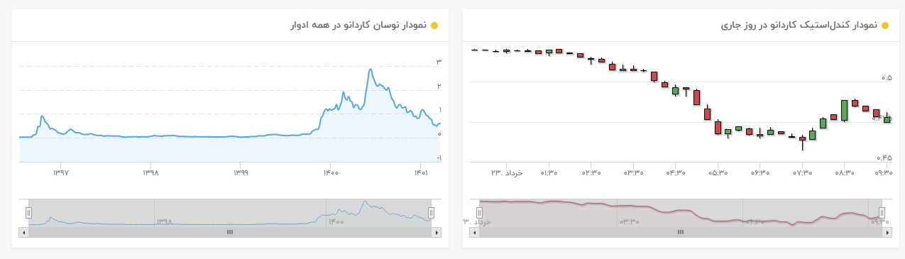 نمودار قیمت کاردانو