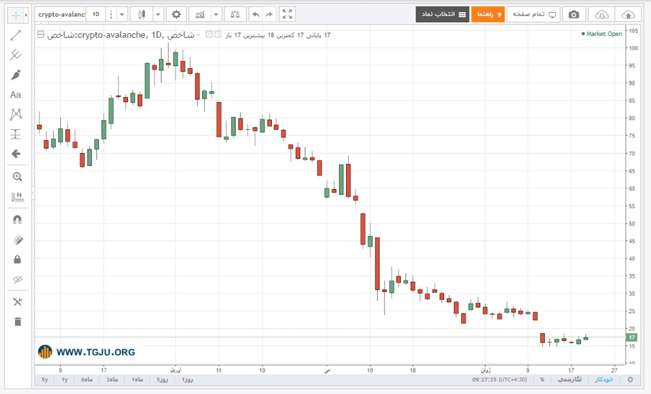 نمودار قیمت آوالانچ