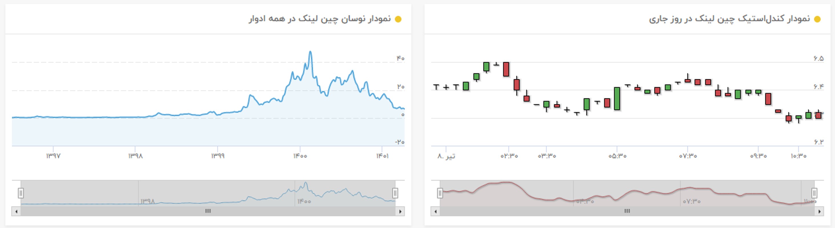 نمودار قیمت چین لینک