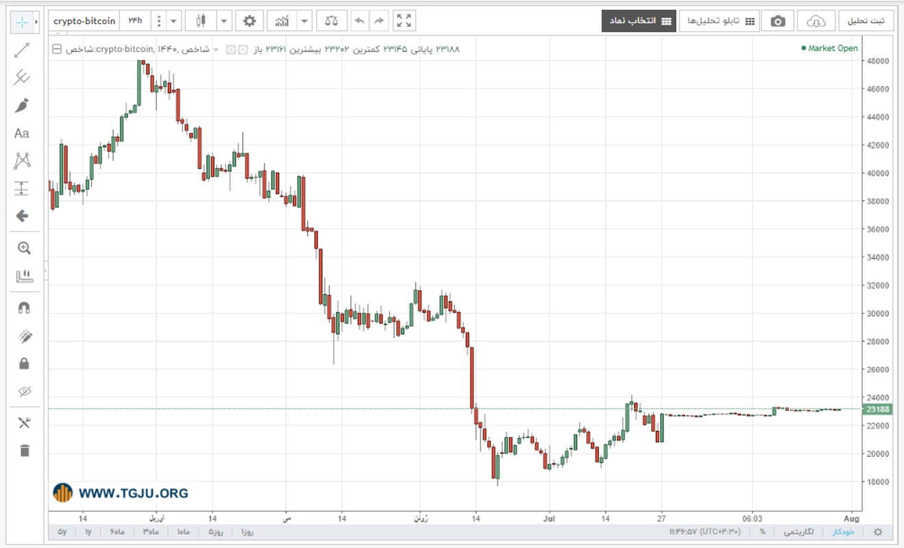 نمودار قیمت بیت کوین