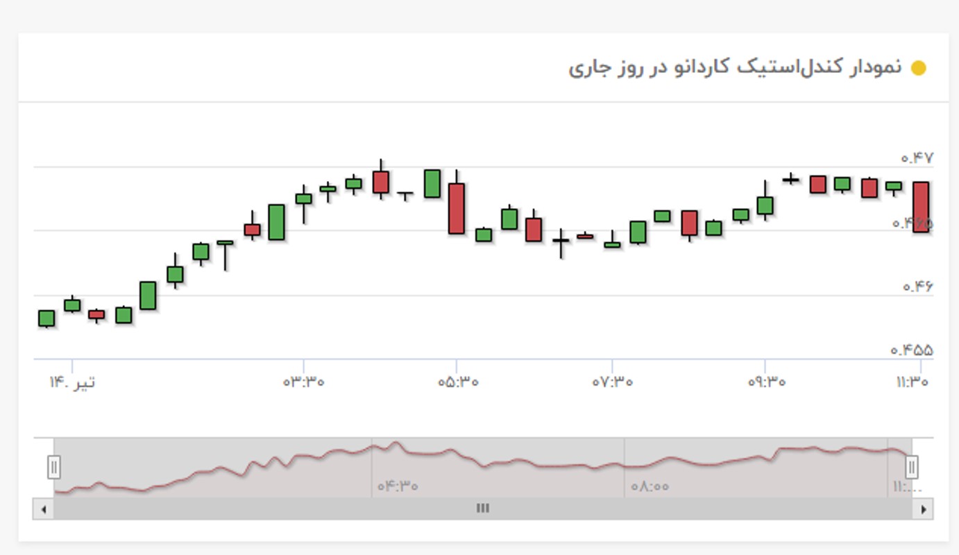 نمودار کاردانو در روز جاری