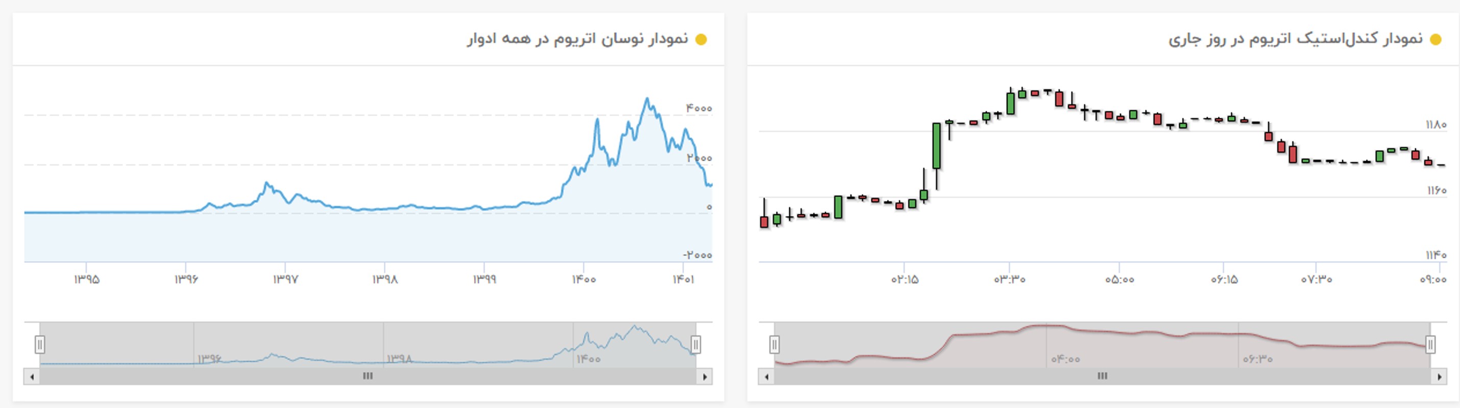 نمودار قیمت اتریوم