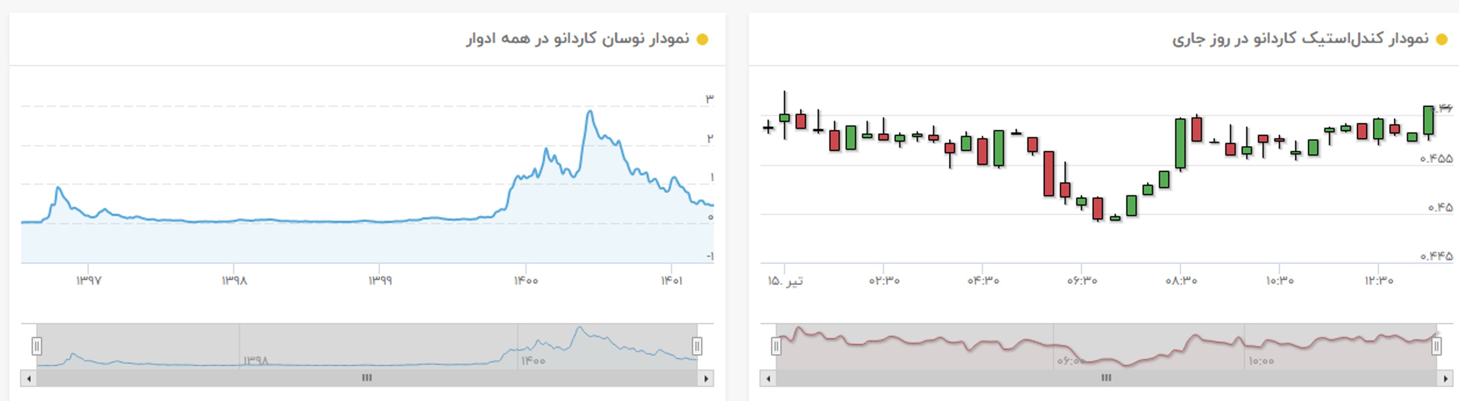 نمودار قیمت کاردانو