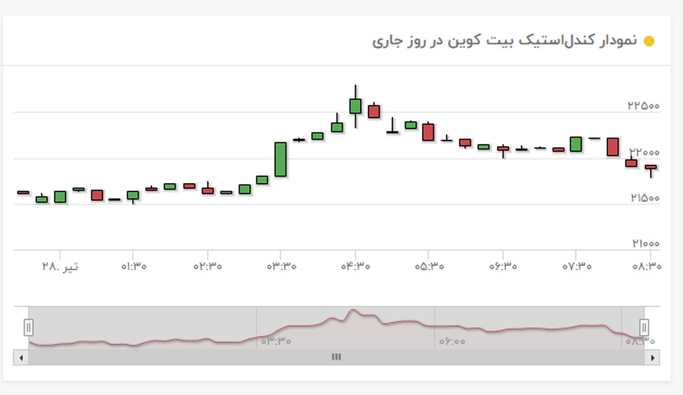 نمودار قیمت بیت کوین