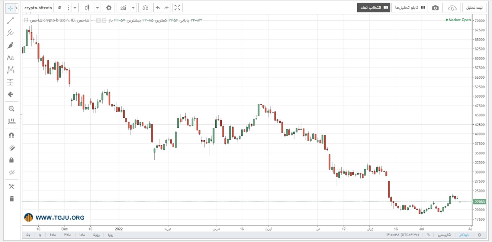 نمودار قیمت بیت کوین