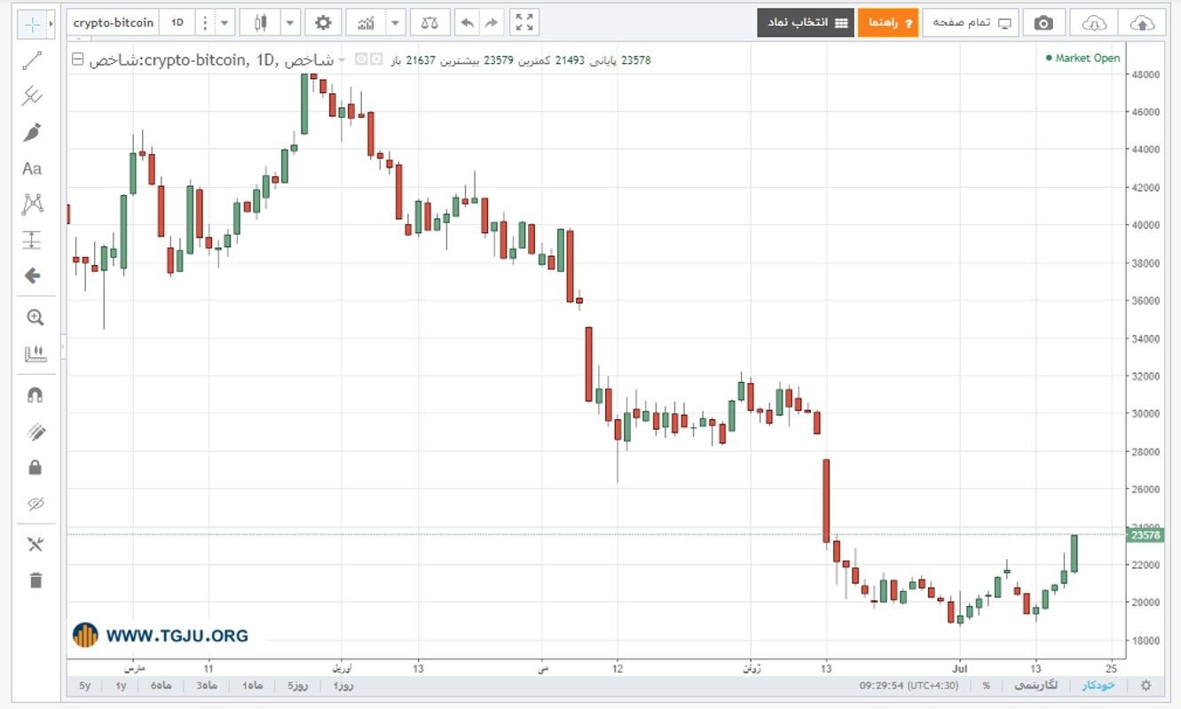 نمودار قیمت بیت کوین