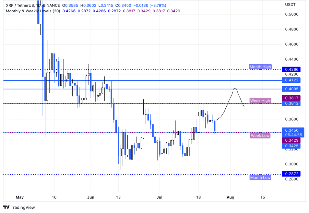 نمودار قیمت ریپل